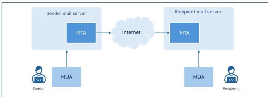 Diagrama que ilustra la arquitectura general del servicio de correo electrónico