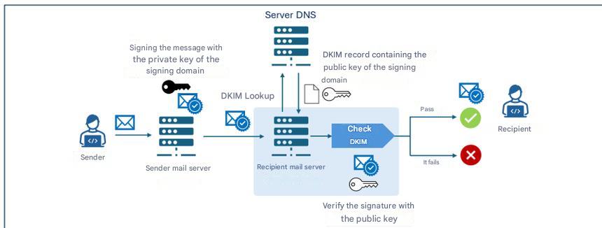 Diagrama que ilustra el mecanismo de verificación DKIM
