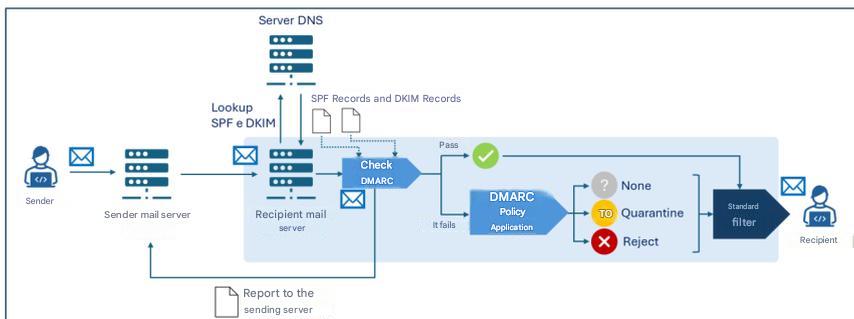 Diagrama que ilustra el proceso de verificación y aplicación de políticas de DMARC