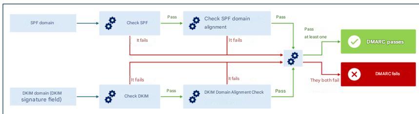 Diagrama que ilustra el mecanismo de verificación DMARC
