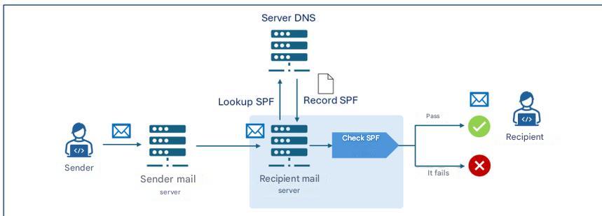 Diagrama que ilustra el proceso de verificación del SPF