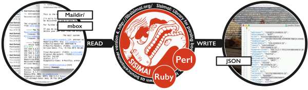 Descripción general del gestor de rebotes de sisimai