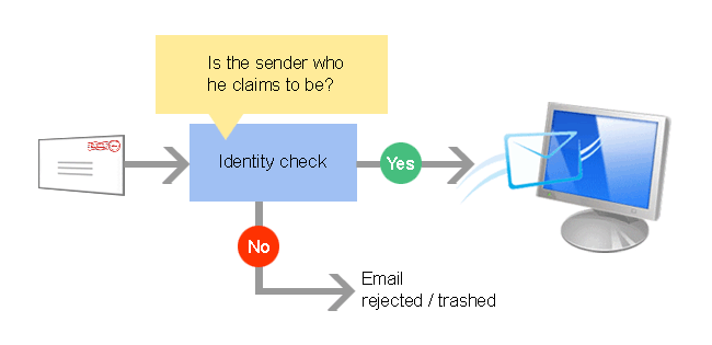 Comprobación de identidad