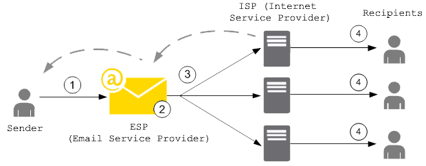 proceso de envío de correos electrónicos