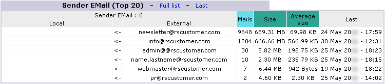 Correo electrónico del remitente